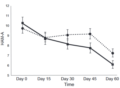 Supplement with ashwagandha reduces anxiety and cortisol during a period of stress