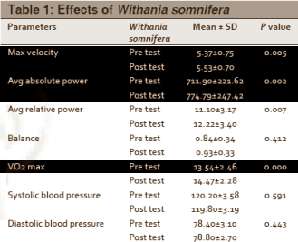 Speed up your sprints with ashwagandha
