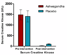 Taux de créatine kinase en fonction d'un supplément d'Ashwagandha