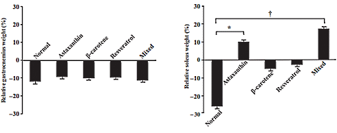 Combination of resveratrol, astaxanthin and beta-carotene may accelerate muscle growth