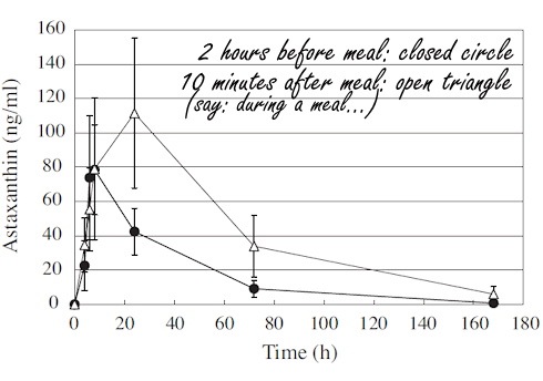 Why it's better to take astaxanthin supplements with meals