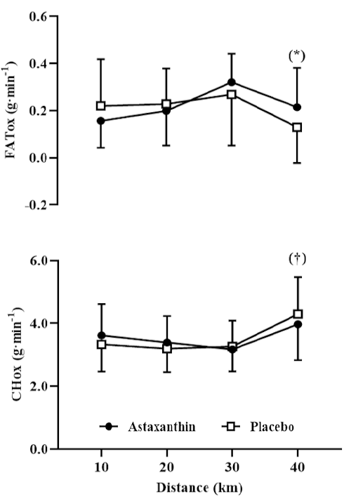 Astaxanthin for cyclists