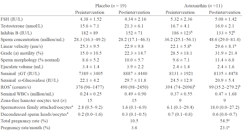 Astaxanthin makes men more fertile