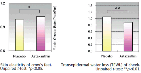 Astaxanthin, an anti-wrinkle supplement