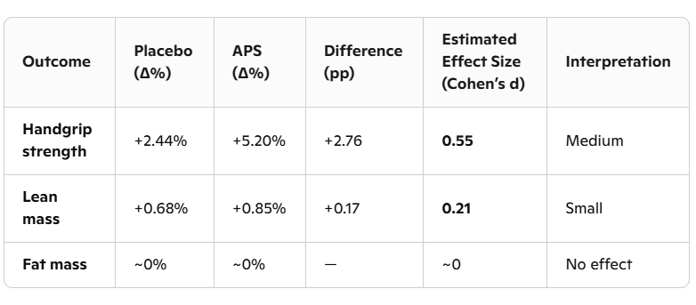 AstraGin makes whey a better dietary source of amino acids