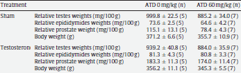 Animal study: ATD doesn't help steroids users
