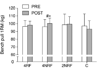 In regular sports half sets make for more effective strength training