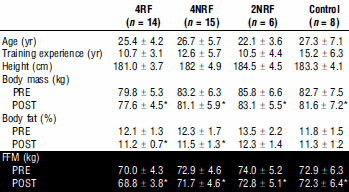 In regular sports half sets make for more effective strength training