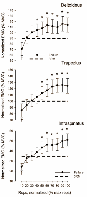 Strength athletes don't need to-failure sets to achieve growth