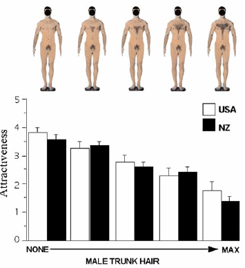 Waxed men score better with women than muscled men