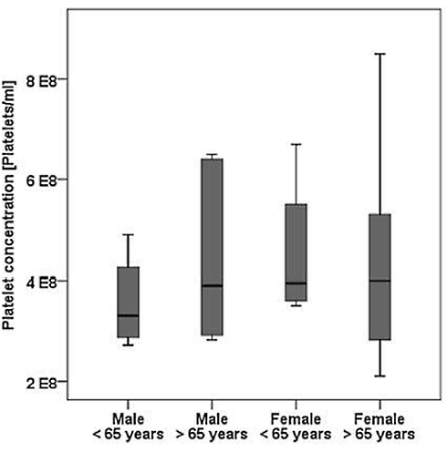 Why platelet rich plasma does not work