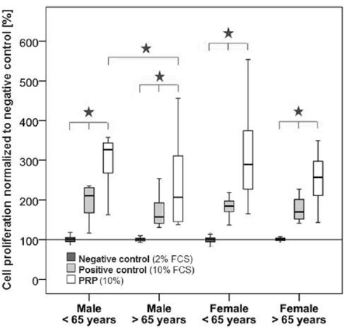 Why platelet rich plasma does not work