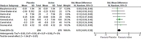 Vitamin B reduces stress | Meta study