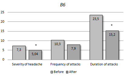 Less migraine with 80 mg vitamin B6 daily