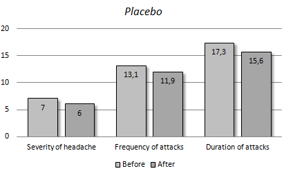 Less migraine with 80 mg vitamin B6 daily