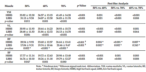 Strength athletes who train their legs with the back squat can give their quadriceps a stronger growth stimulus if they place the bar a little higher on their back. By contrast, if they put the bar a little lower, the stimulation of the muscles in their midsection becomes stronger.