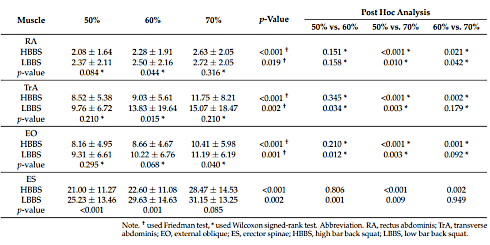 Strength athletes who train their legs with the back squat can give their quadriceps a stronger growth stimulus if they place the bar a little higher on their back. By contrast, if they put the bar a little lower, the stimulation of the muscles in their midsection becomes stronger.