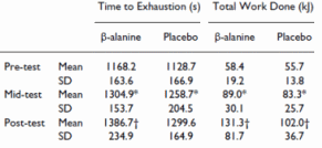 Beta-Alanine makes interval training more effective