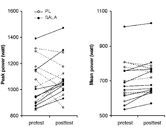 Beta-alanine for a faster final sprint