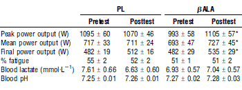 Beta-alanine for a faster final sprint