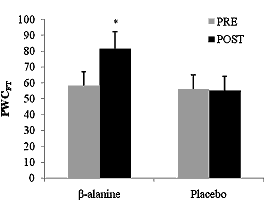 Beta-alanine boosts aging muscles
