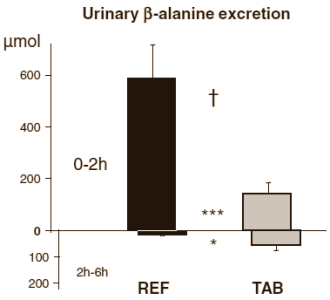 Slow beta-alanine: works better and without the pincushion effect