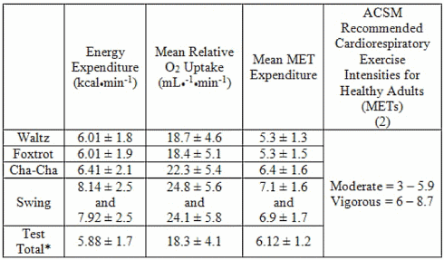 Exercise is healthy, and therefore ballroom dancing too