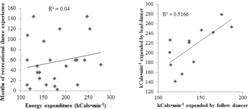 Exercise is healthy, and therefore ballroom dancing too