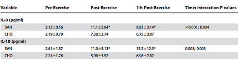 Cyclists do just as well on bananas as on sports drinks