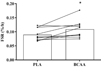 BCAAs stimulate post-workout muscle gain - but need help