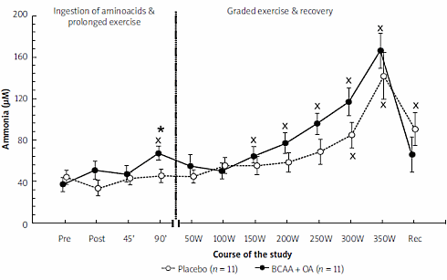 Athletes' reaction times improve with BCAA-ornithine combo