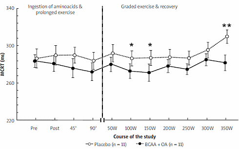 Athletes' reaction times improve with BCAA-ornithine combo