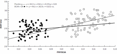 Athletes' reaction times improve with BCAA-ornithine combo