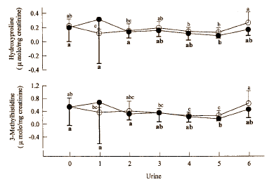 BCAAs prevent swimmers' muscles from breakdown