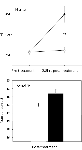 Your mental arithmetic improves after a bottle of beet root