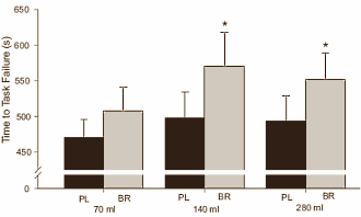 The optimal performance-enhancing effect of concentrated beetroot juice is achieved at a dose of 140 ml, write British sports scientists from the University of Exeter in the Journal of Applied Physiology. But athletes who don't react to this dose may derive benefit by consuming 280 ml.