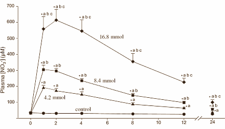 The optimal performance-enhancing effect of concentrated beetroot juice is achieved at a dose of 140 ml, write British sports scientists from the University of Exeter in the Journal of Applied Physiology. But athletes who don't react to this dose may derive benefit by consuming 280 ml.