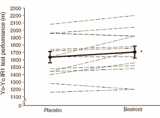 It probably doesn't matter whether you play hockey, football, rugby or volleyball. According to the human study published by sports scientist at the University of Exeter in the European Journal of Applied Physiology, all team sports players perform better if they use concentrated beetroot juice. This nitrate-containing product makes them significantly faster.