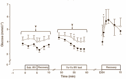 It probably doesn't matter whether you play hockey, football, rugby or volleyball. According to the human study published by sports scientist at the University of Exeter in the European Journal of Applied Physiology, all team sports players perform better if they use concentrated beetroot juice. This nitrate-containing product makes them significantly faster.
