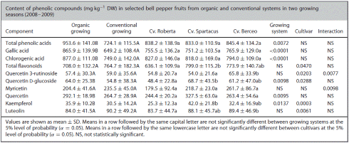This is the difference between organic and regular bell peppers