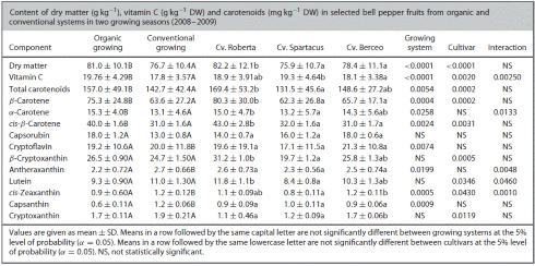 This is the difference between organic and regular bell peppers