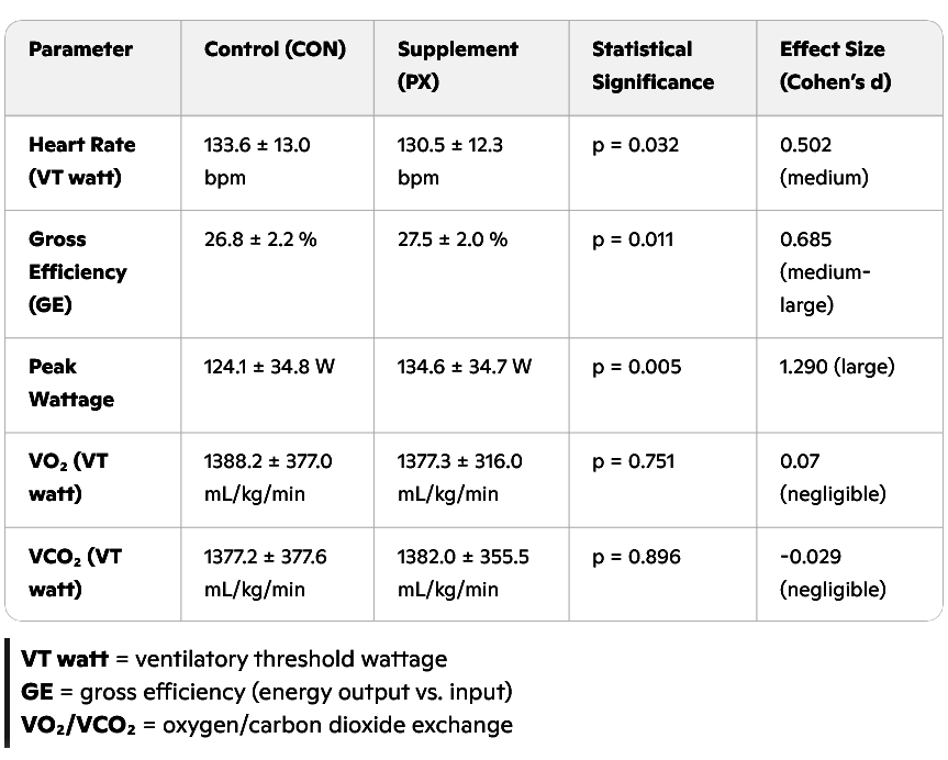 A red bell pepper a day makes you fitter and faster