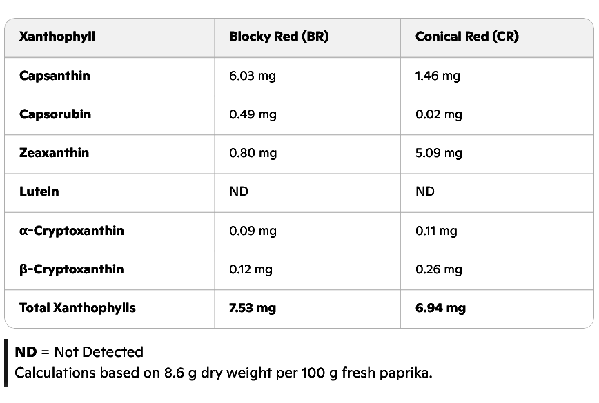 Click for a larger version Eating a red bell pepper every day can make you fitter and faster. This is suggested by a human study published by Japanese researchers in Nutrients in the summer of 2025.