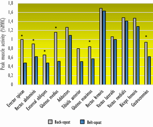 This is the difference between the belt-squat and the back-squat