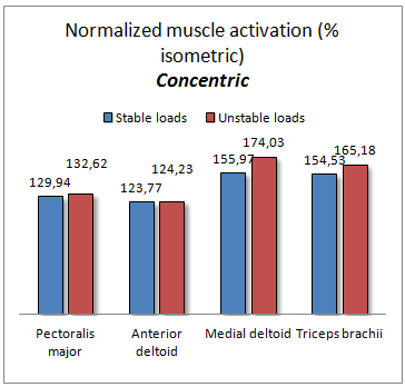 Classic bench press just as effective as bench press with unstable weights