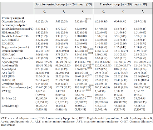 Supplementing with berberine makes the almost-diabetic healthier and slimmer