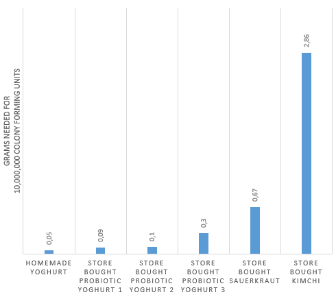 Homemade yogurt is the best source of probiotics