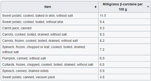 Do vitamin C & beta-carotene reduce the risk of type 2 diabetes?
