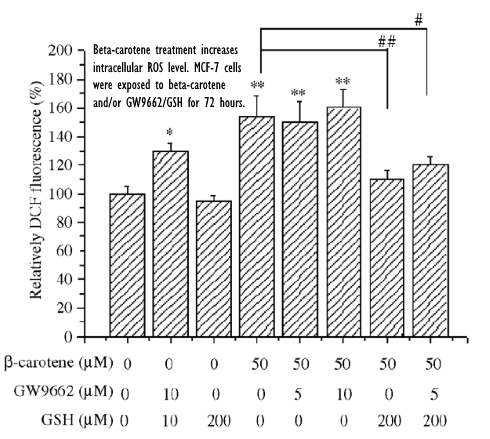 How omega-3 fatty acids help beta-carotene to better protect against cancer