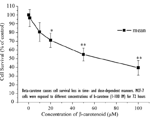 How omega-3 fatty acids help beta-carotene to better protect against cancer